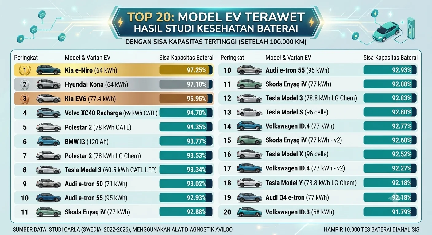 Kia Menjadi EV Dengan Baterai Paling Awet Kalahkan Tesla, Seperti Apa?
